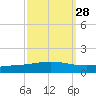 Cocodrie tide chart for Thursday, September 28, 2023