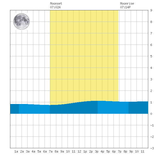 Cocodrie tide chart for Friday, September 29, 2023