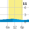 Cocodrie tide chart for Wednesday, October 11, 2023