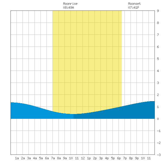 Cocodrie tide chart for Monday, October 16, 2023