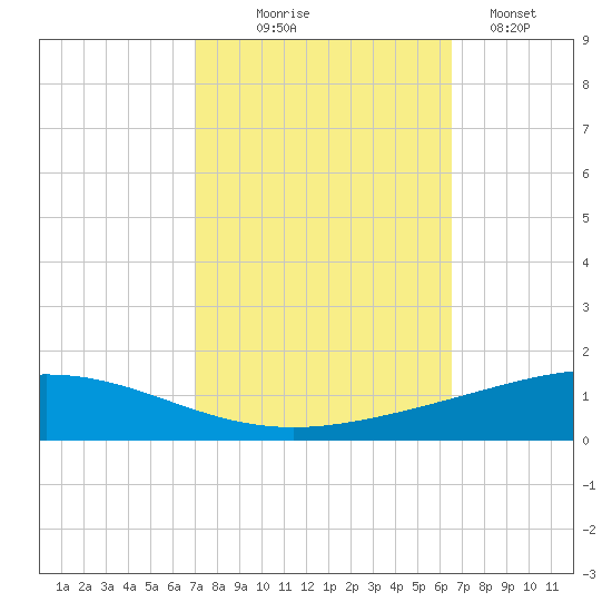 Cocodrie tide chart for Tuesday, October 17, 2023