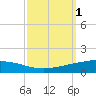 Cocodrie tide chart for Sunday, October 1, 2023