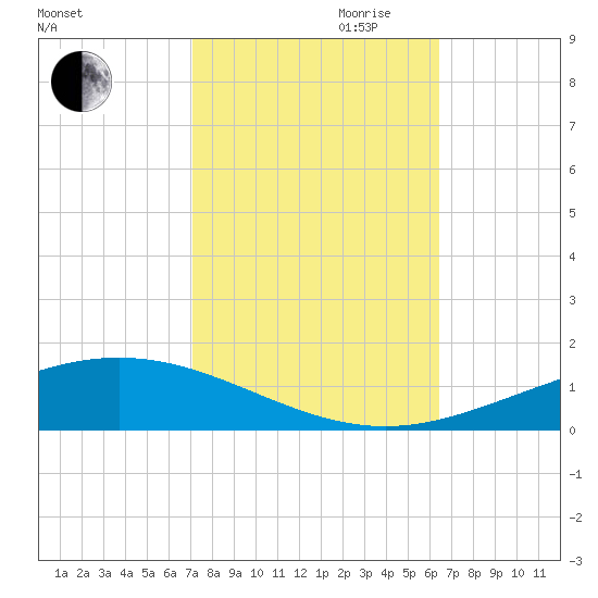 Cocodrie tide chart for Saturday, October 21, 2023
