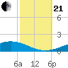 Cocodrie tide chart for Saturday, October 21, 2023