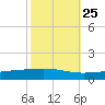 Cocodrie tide chart for Wednesday, October 25, 2023