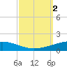 Cocodrie tide chart for Monday, October 2, 2023