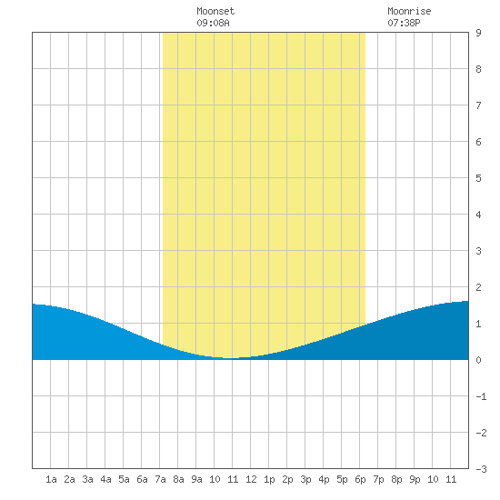 Cocodrie tide chart for Monday, October 30, 2023