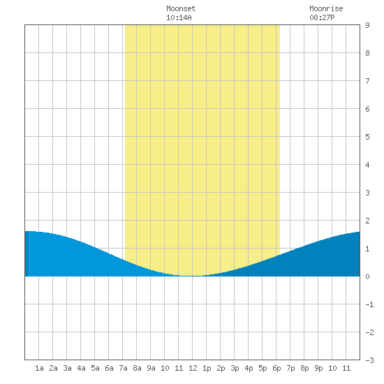 Cocodrie tide chart for Tuesday, October 31, 2023