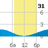 Cocodrie tide chart for Tuesday, October 31, 2023