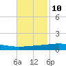 Cocodrie tide chart for Friday, November 10, 2023