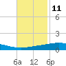 Cocodrie tide chart for Saturday, November 11, 2023