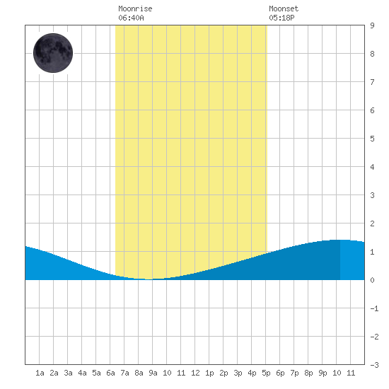 Cocodrie tide chart for Monday, November 13, 2023