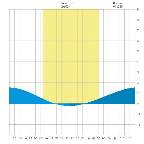 Cocodrie tide chart for Thursday, November 16, 2023