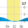 Cocodrie tide chart for Friday, November 17, 2023