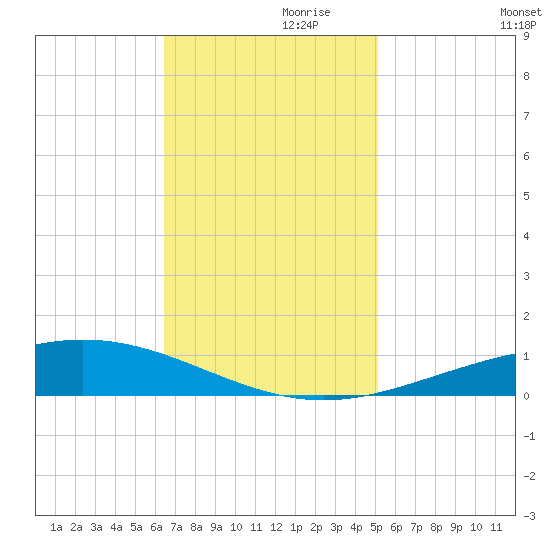 Cocodrie tide chart for Sunday, November 19, 2023