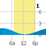 Cocodrie tide chart for Wednesday, November 1, 2023