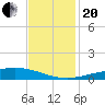 Cocodrie tide chart for Monday, November 20, 2023