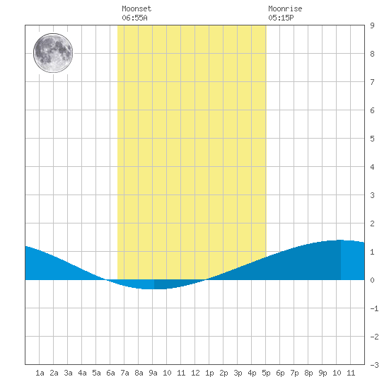 Cocodrie tide chart for Monday, November 27, 2023