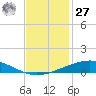 Cocodrie tide chart for Monday, November 27, 2023