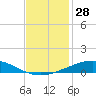 Cocodrie tide chart for Tuesday, November 28, 2023