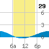 Cocodrie tide chart for Wednesday, November 29, 2023