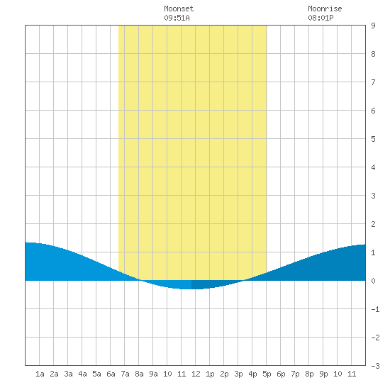 Cocodrie tide chart for Thursday, November 30, 2023