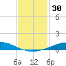Cocodrie tide chart for Thursday, November 30, 2023
