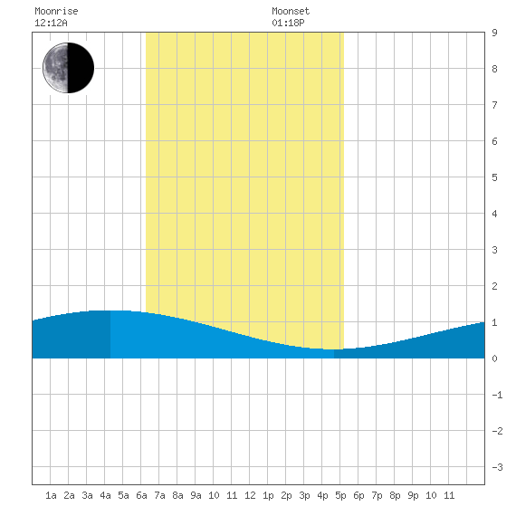 Cocodrie tide chart for Sunday, November 5, 2023
