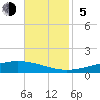 Cocodrie tide chart for Sunday, November 5, 2023