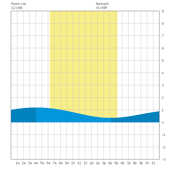 Cocodrie tide chart for Monday, November 6, 2023