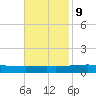 Cocodrie tide chart for Thursday, November 9, 2023