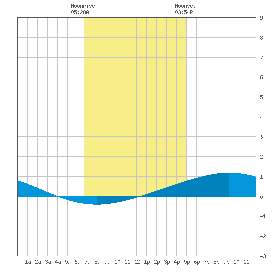 Cocodrie tide chart for Monday, December 11, 2023