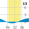 Cocodrie tide chart for Wednesday, December 13, 2023