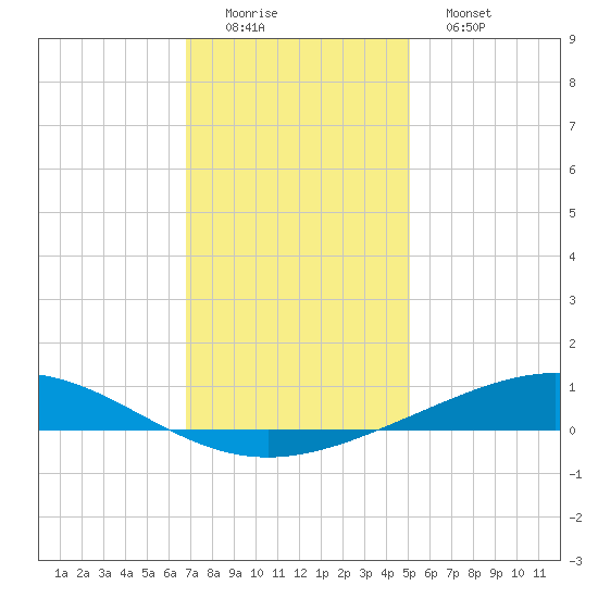 Cocodrie tide chart for Thursday, December 14, 2023
