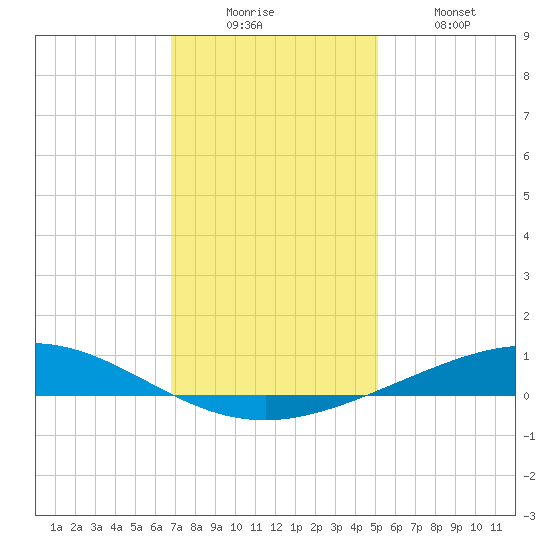 Cocodrie tide chart for Friday, December 15, 2023