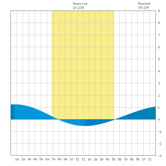 Cocodrie tide chart for Saturday, December 16, 2023