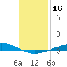Cocodrie tide chart for Saturday, December 16, 2023