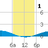 Cocodrie tide chart for Friday, December 1, 2023