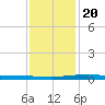 Cocodrie tide chart for Wednesday, December 20, 2023