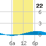 Cocodrie tide chart for Friday, December 22, 2023