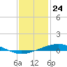 Cocodrie tide chart for Sunday, December 24, 2023