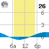 Cocodrie tide chart for Tuesday, December 26, 2023