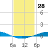 Cocodrie tide chart for Thursday, December 28, 2023
