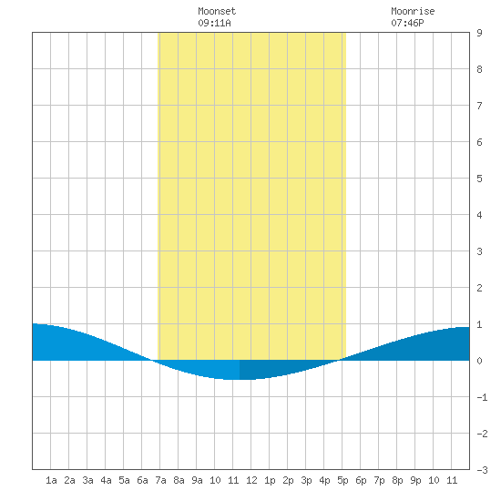 Cocodrie tide chart for Friday, December 29, 2023
