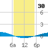 Cocodrie tide chart for Saturday, December 30, 2023