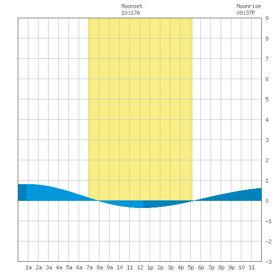 Cocodrie tide chart for Sunday, December 31, 2023