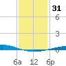 Cocodrie tide chart for Sunday, December 31, 2023
