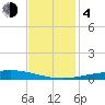 Cocodrie tide chart for Monday, December 4, 2023