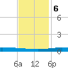 Cocodrie tide chart for Wednesday, December 6, 2023