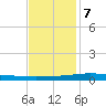 Cocodrie tide chart for Thursday, December 7, 2023